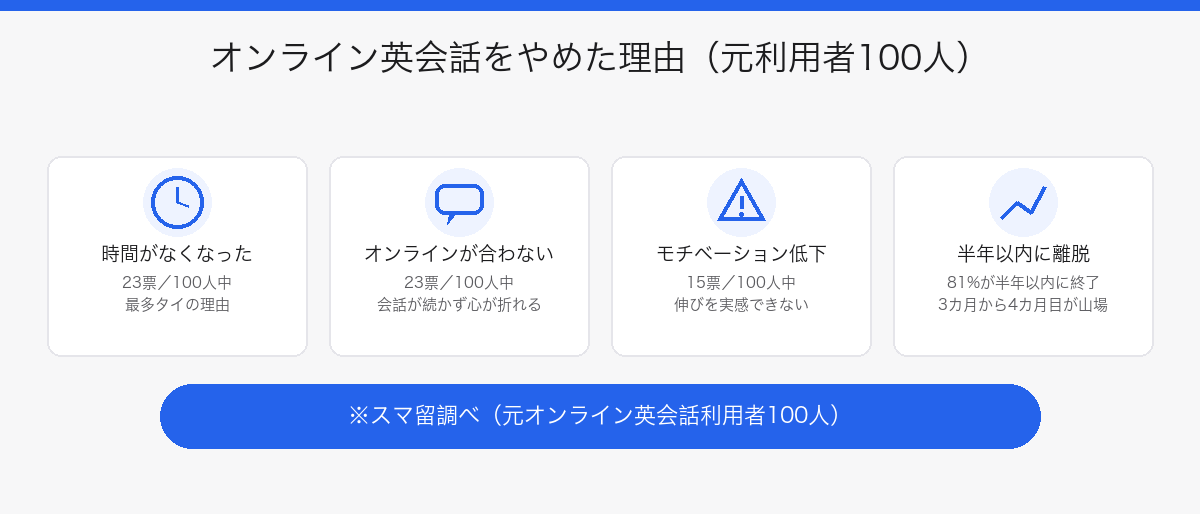 オンライン英会話をやめた理由の調査結果